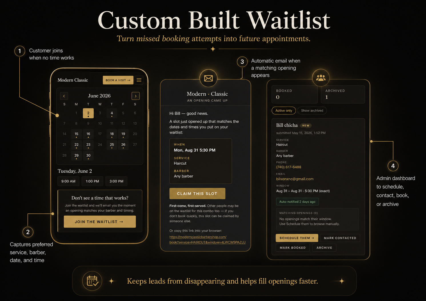 Four-step diagram of the Modern Classic Barbershop custom waitlist: 1) a customer joins the waitlist from the booking calendar when no time works, 2) the form captures preferred service, barber, date, and time, 3) an automated email is sent the moment a matching opening appears with a one-tap claim link, and 4) the owner dashboard shows active waitlist entries with options to schedule, mark contacted, mark booked, or archive.